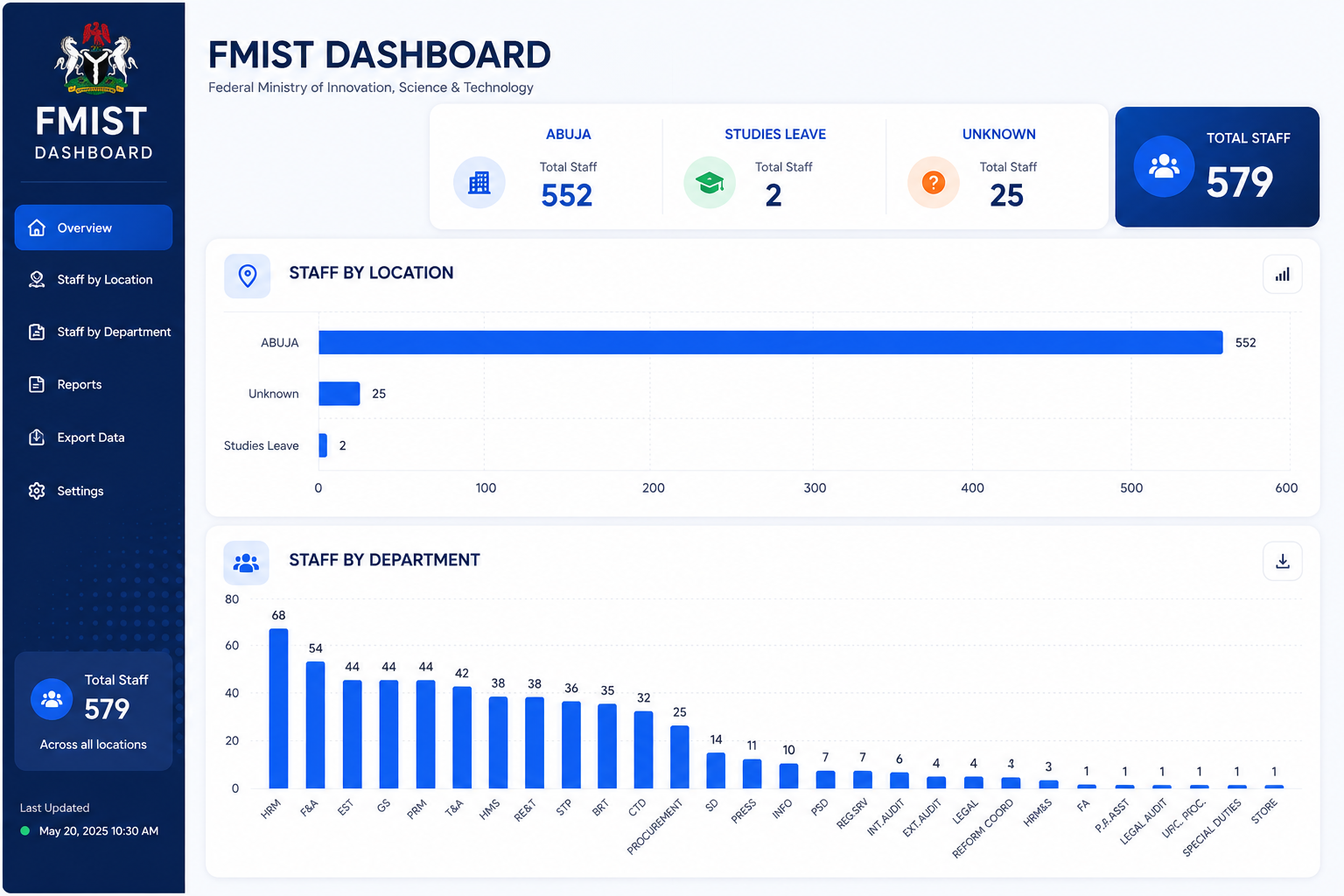 FMIST Dashboard
